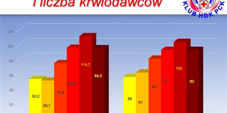Powiększ grafikę: 5-lat-klubu-honorowych-dawcow-krwi-pck-przy-zss-w-gdansku-14736.jpg