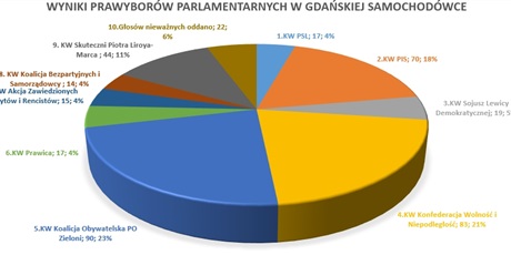 Wyniki prawyborów parlamentarnych w Gdańskiej Samochodówce
