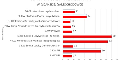 Powiększ grafikę: wyniki-prawyborow-parlamentarnych-w-gdanskiej-samochodowce-100295.jpg